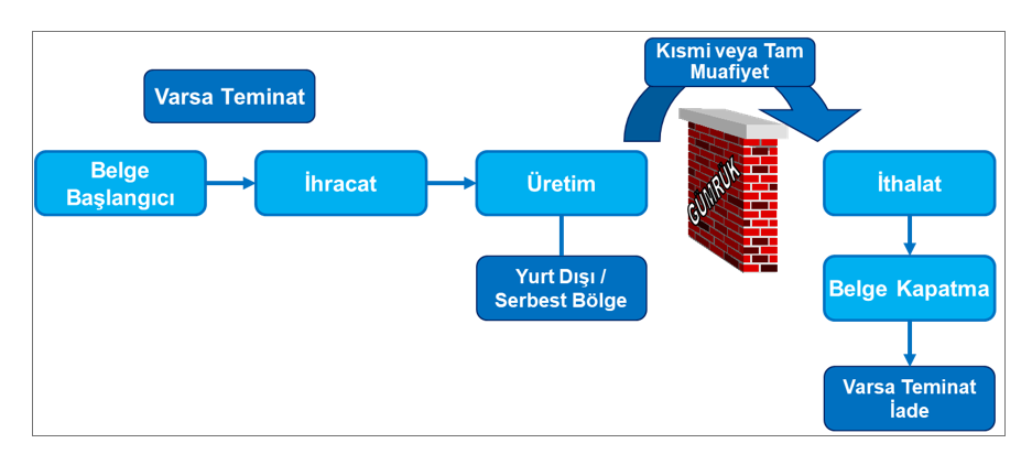 HARİÇTE İŞLEME İZİN BELGESİ (HİİB)